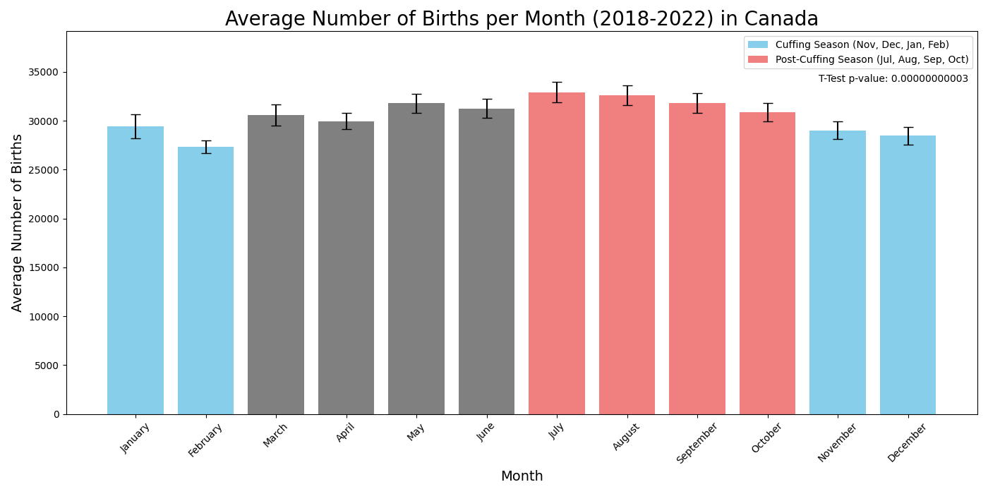 Graphique montrant le nombre moyen de naissances par mois au Canada de 2018 à 2022.