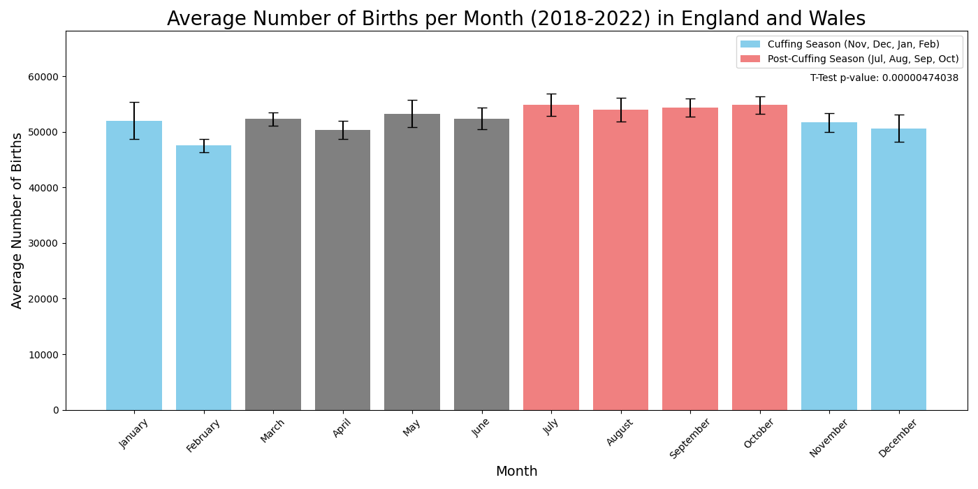 Graf som viser gjennomsnittlig antall fødsler per måned i England og Wales fra 2018 til 2022.